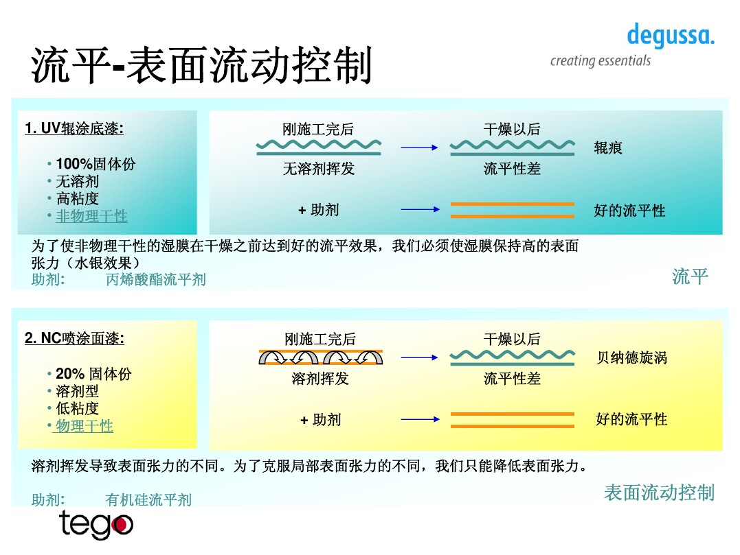 涂料流平劑